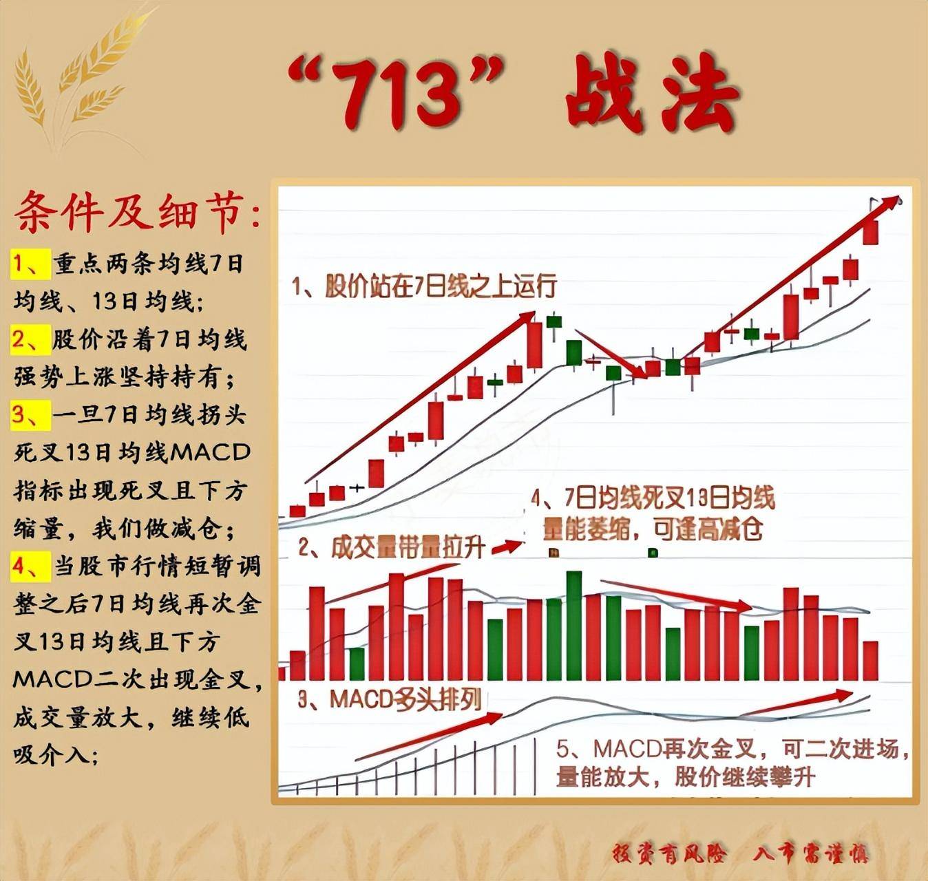 一位成功老股民的箴言如果手里有十五万建议死啃713战法！