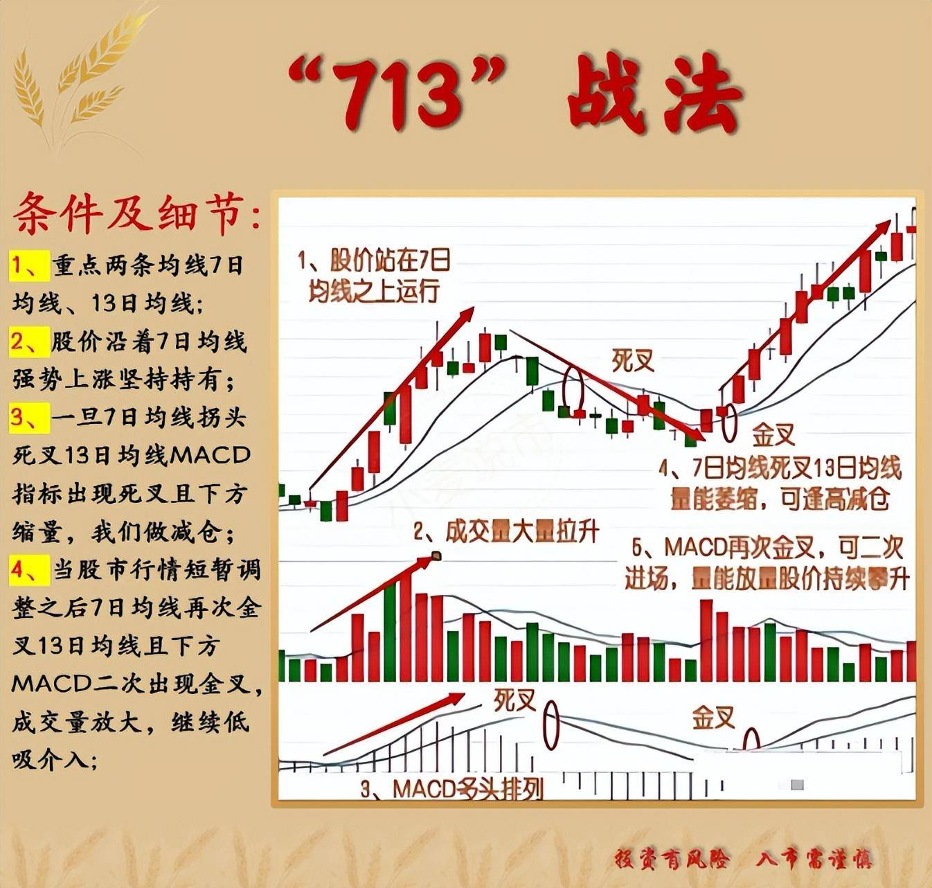 一位成功老股民的箴言如果手里有十五万建议死啃713战法！