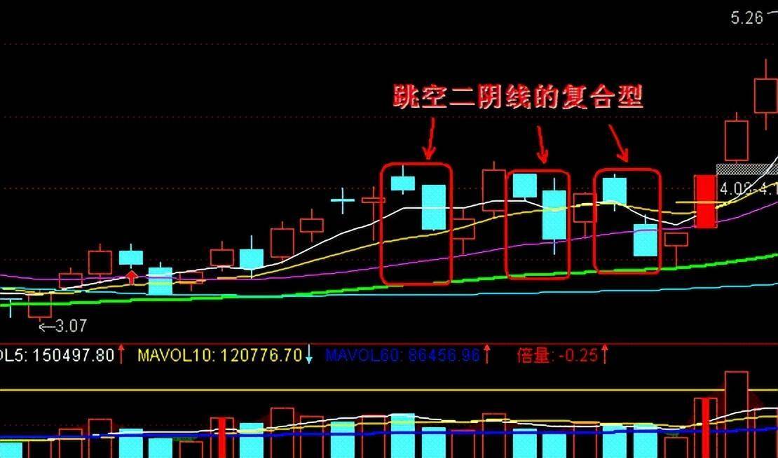 中国股市但凡出现跳空双阴主力洗盘完毕！散户却还不知不觉