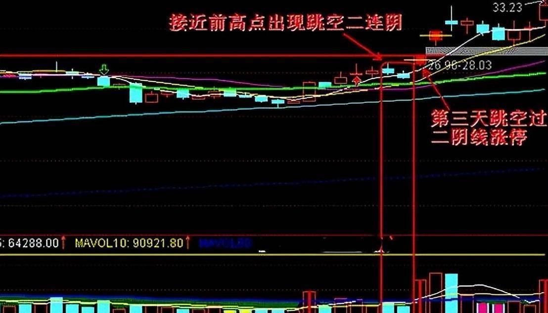 中国股市但凡出现跳空双阴主力洗盘完毕！散户却还不知不觉