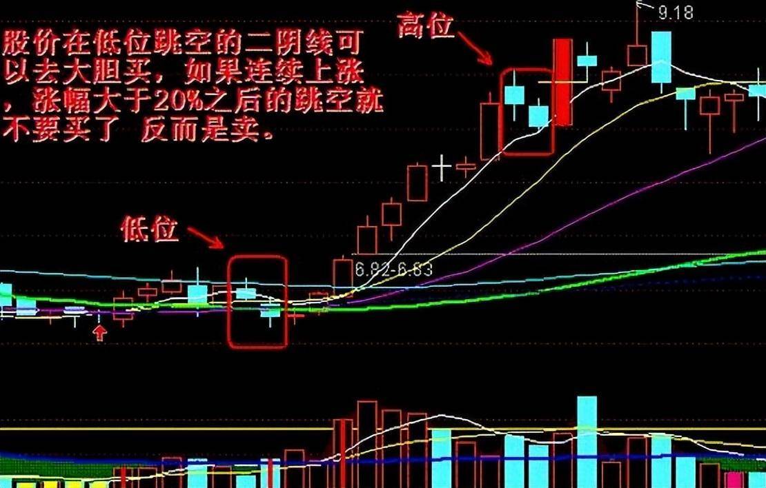 中国股市但凡出现跳空双阴主力洗盘完毕！散户却还不知不觉