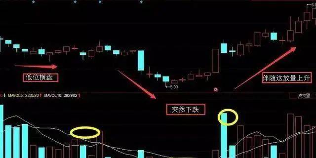 中国股市但凡出现跳空双阴主力洗盘完毕！散户却还不知不觉