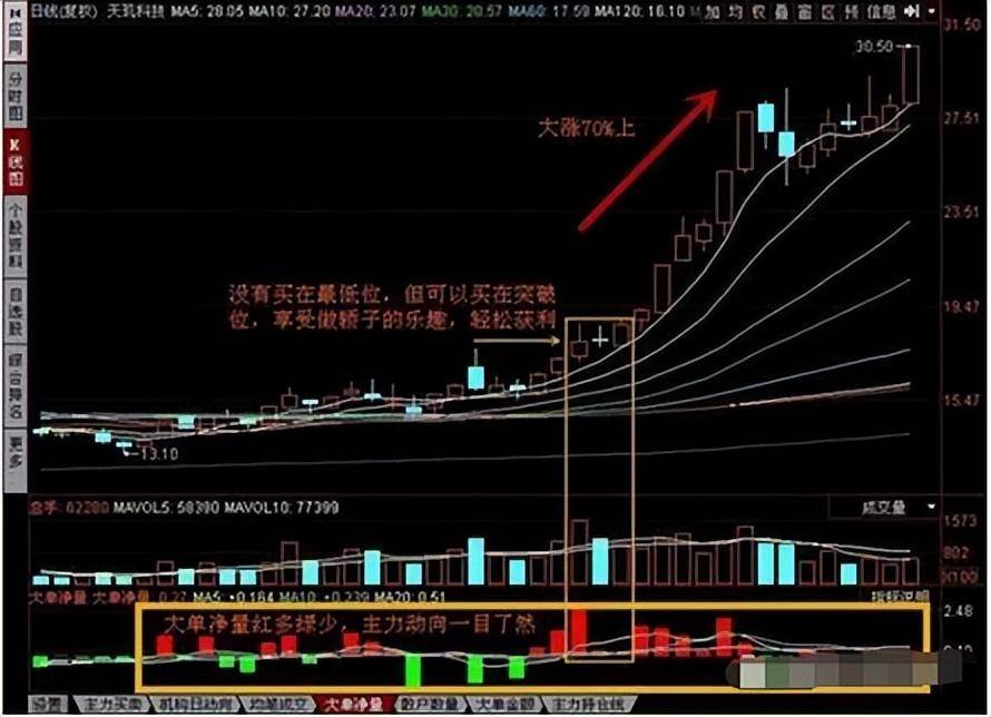 中国股市但凡出现跳空双阴主力洗盘完毕！散户却还不知不觉