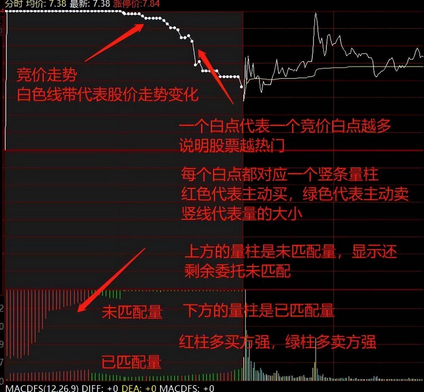 集合竞价该怎么看？干货