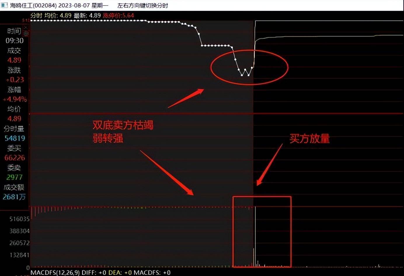 集合竞价该怎么看？干货