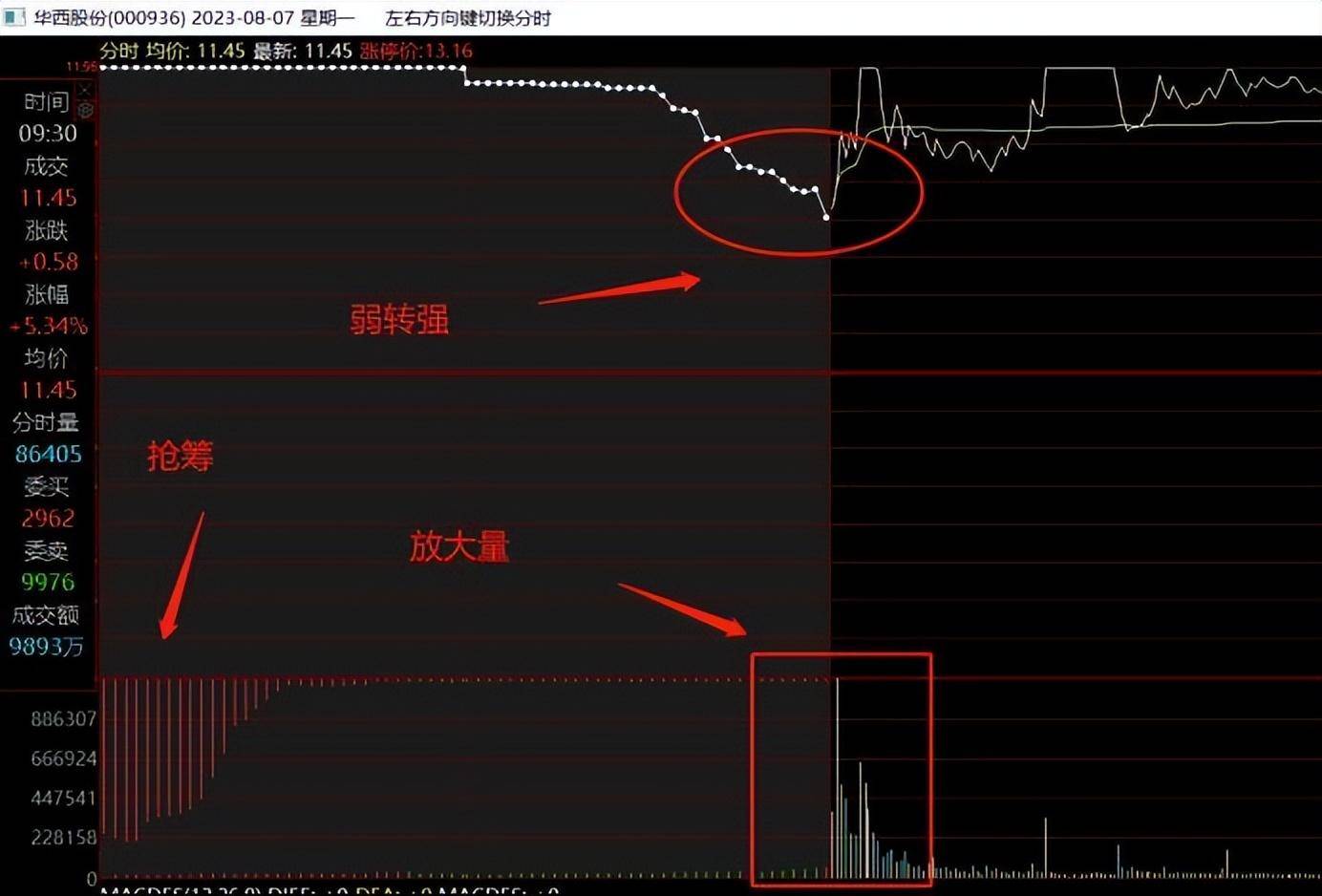 集合竞价该怎么看？干货