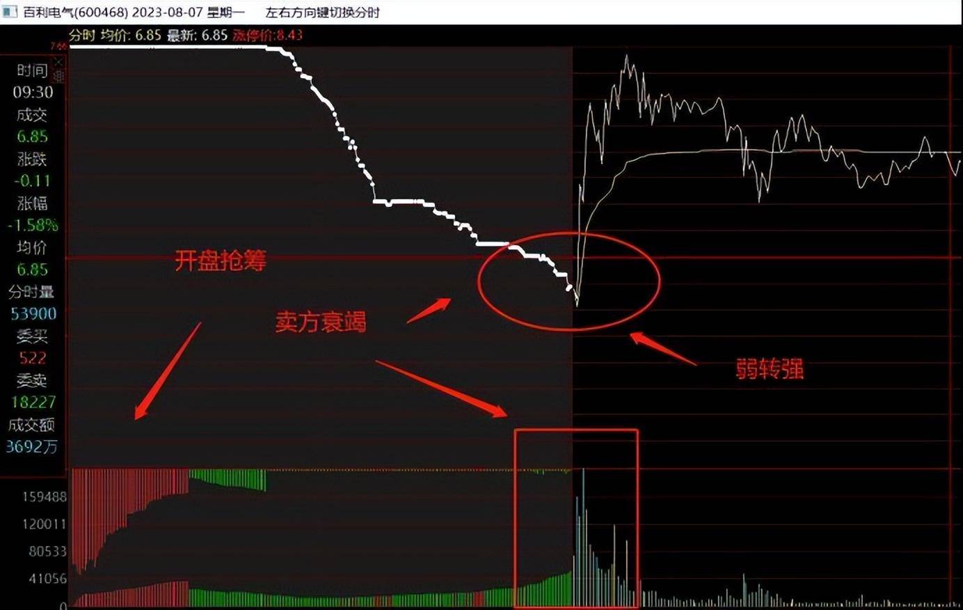 集合竞价该怎么看？干货