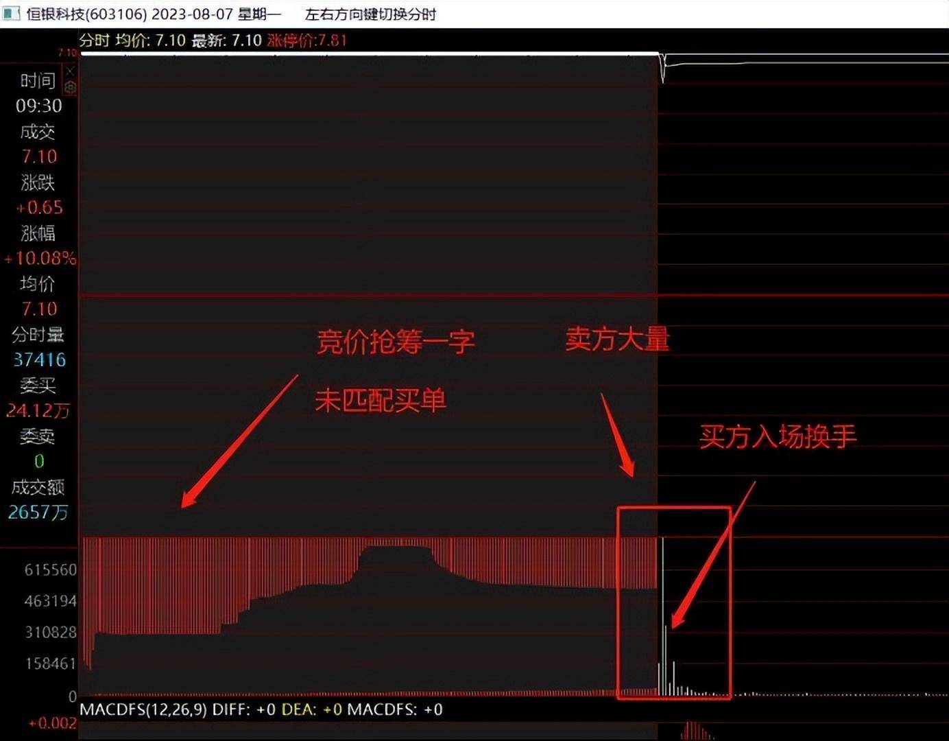 集合竞价该怎么看？干货
