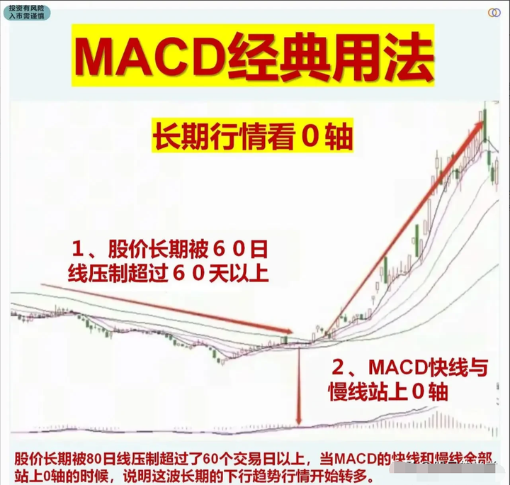 炒股最笨最简单的方法看懂MACD指标却能让你轻松复利！