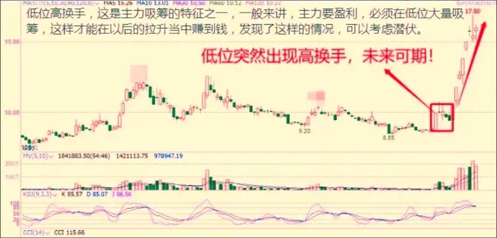 为何在股市赚钱这么的难？学会这两招让你在股市驰骋风云！