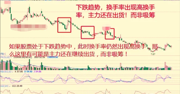 为何在股市赚钱这么的难？学会这两招让你在股市驰骋风云！