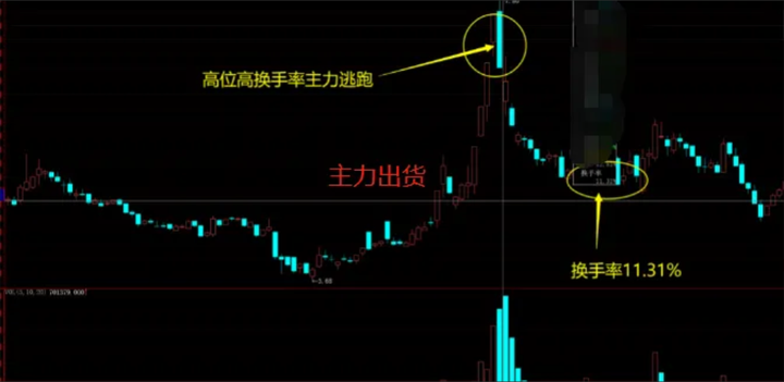 为何在股市赚钱这么的难？学会这两招让你在股市驰骋风云！