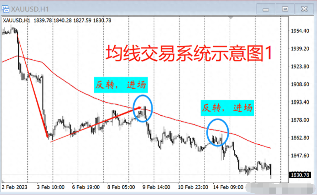 操盘秘籍之用均线来规划你的交易系统看懂此文让你少走5年弯路