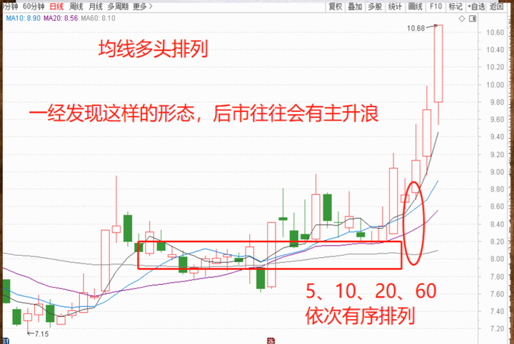操盘秘籍之用均线来规划你的交易系统看懂此文让你少走5年弯路