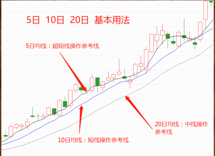 操盘秘籍之用均线来规划你的交易系统看懂此文让你少走5年弯路