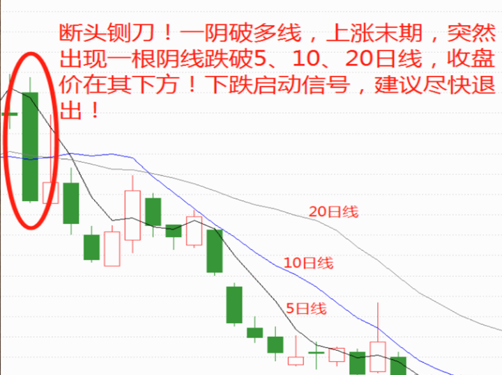 操盘秘籍之用均线来规划你的交易系统看懂此文让你少走5年弯路