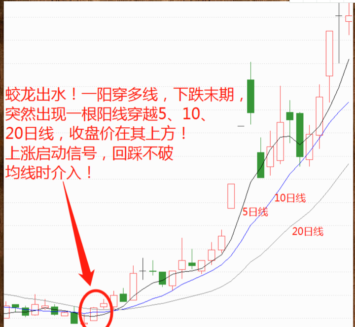 操盘秘籍之用均线来规划你的交易系统看懂此文让你少走5年弯路