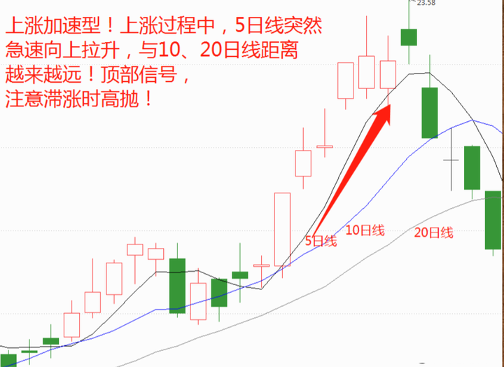 操盘秘籍之用均线来规划你的交易系统看懂此文让你少走5年弯路
