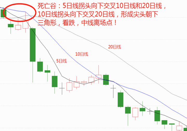 操盘秘籍之用均线来规划你的交易系统看懂此文让你少走5年弯路