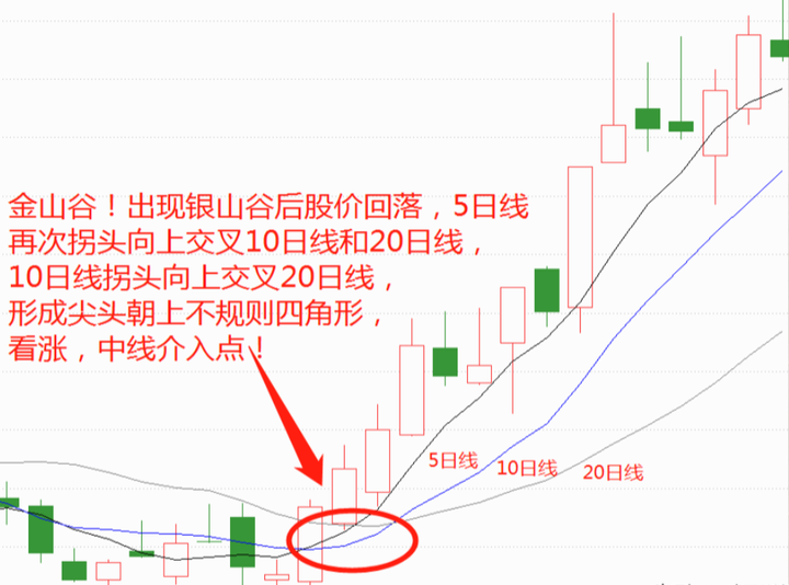 操盘秘籍之用均线来规划你的交易系统看懂此文让你少走5年弯路