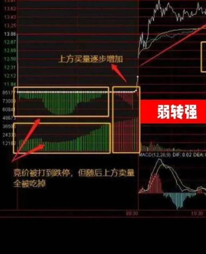 超短如何看集合竞价少走十年弯路！