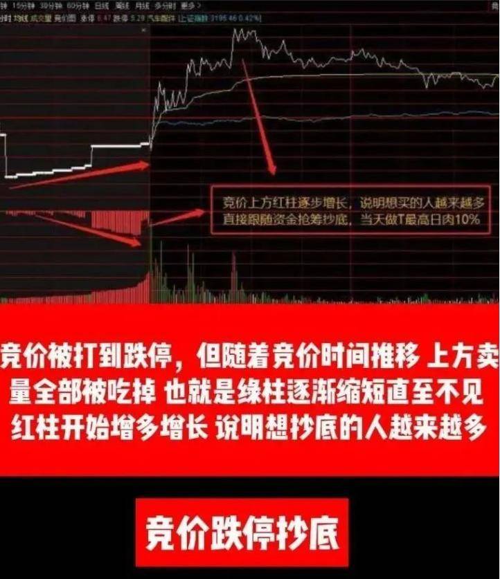 超短如何看集合竞价少走十年弯路！