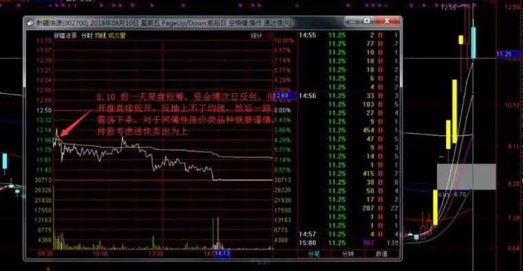 超短如何看集合竞价少走十年弯路！