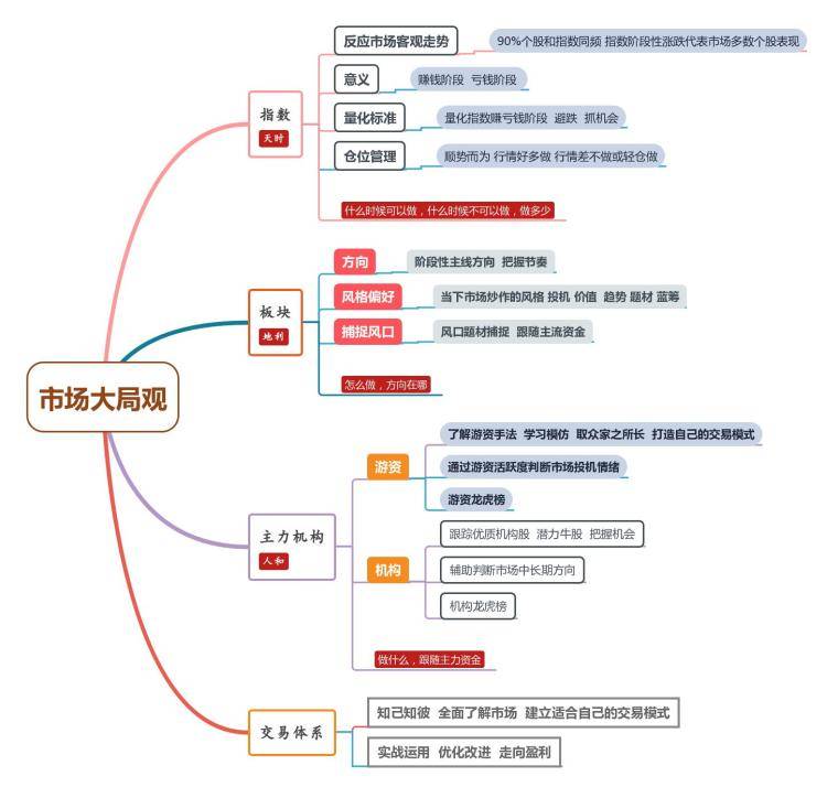 如何才能做好交易交易四步！