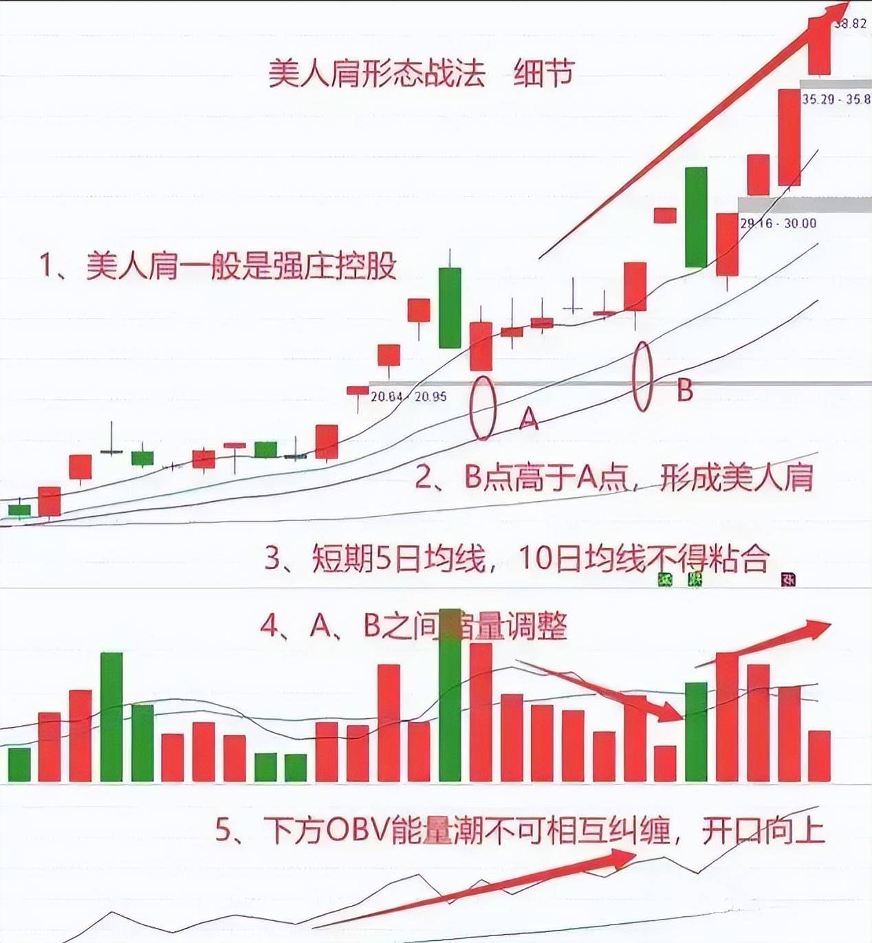 A股市场不骗人的方法掌握这九种底部突破形态从韭菜到巨富！