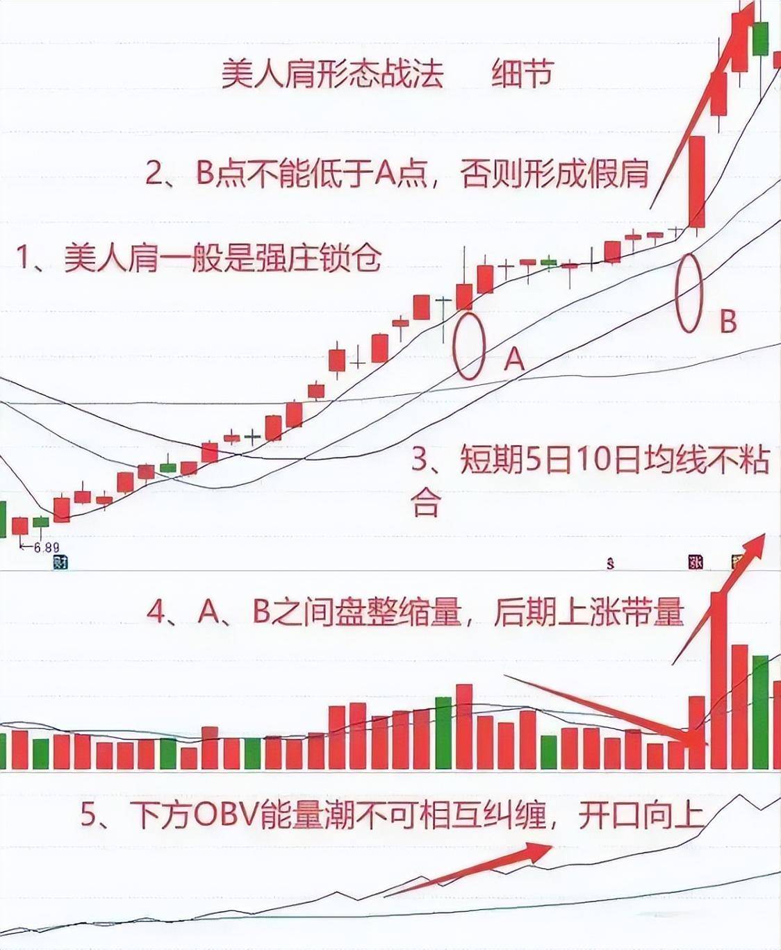A股市场不骗人的方法掌握这九种底部突破形态从韭菜到巨富！