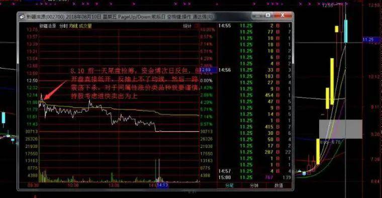 超短如何看集合竞价少走十年弯路！