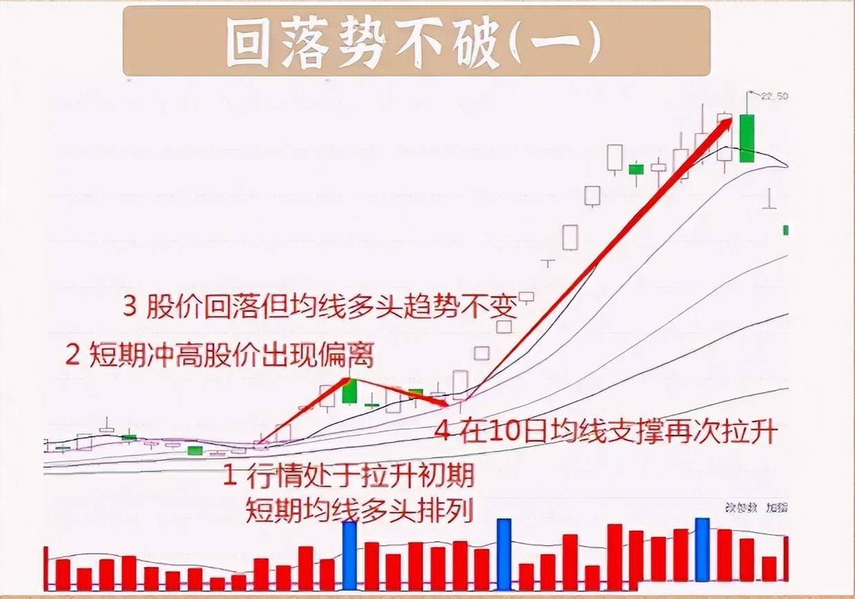 股票暴涨前往往走势上会出现回落不破势走势值得大家买入