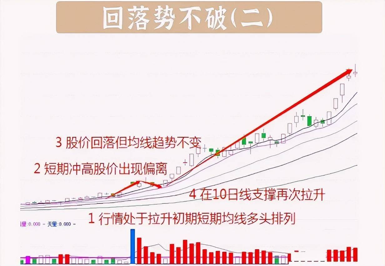 股票暴涨前往往走势上会出现回落不破势走势值得大家买入