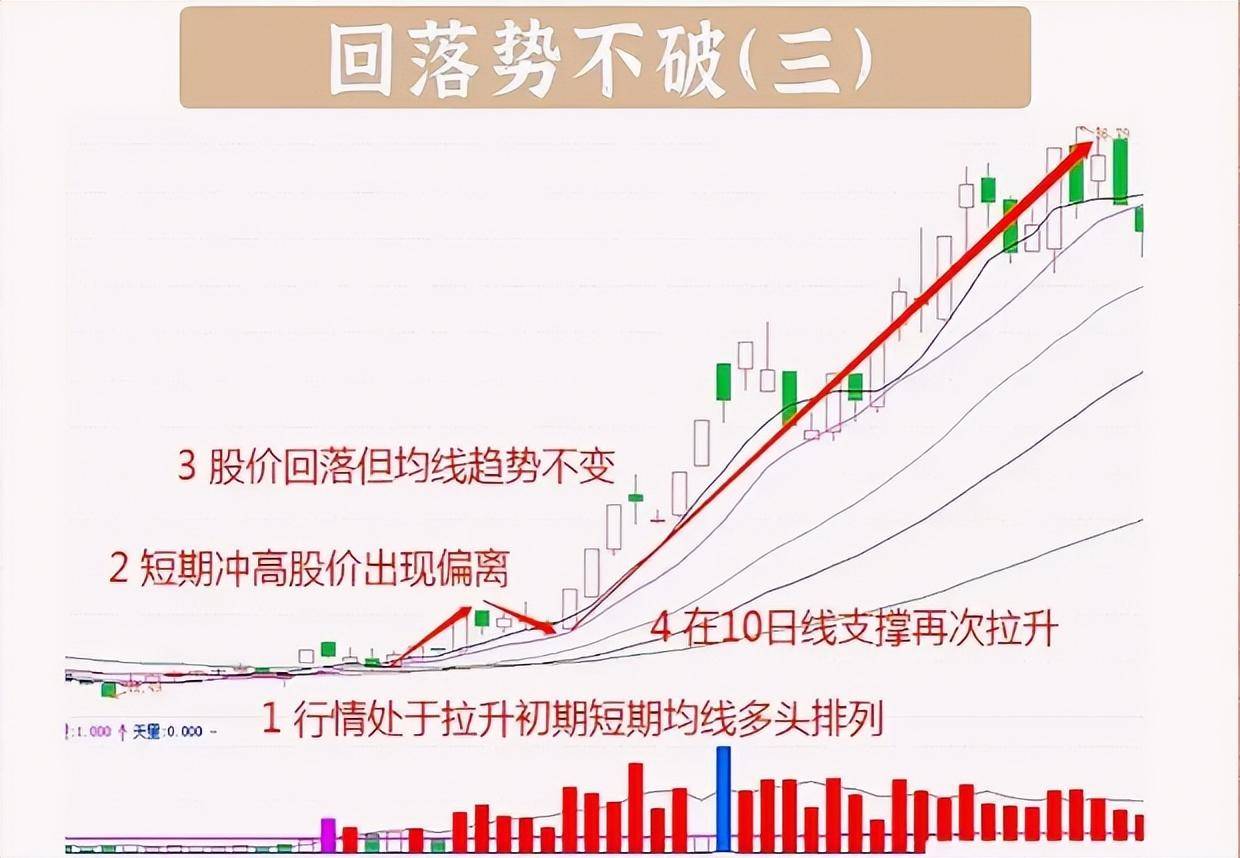 股票暴涨前往往走势上会出现回落不破势走势值得大家买入