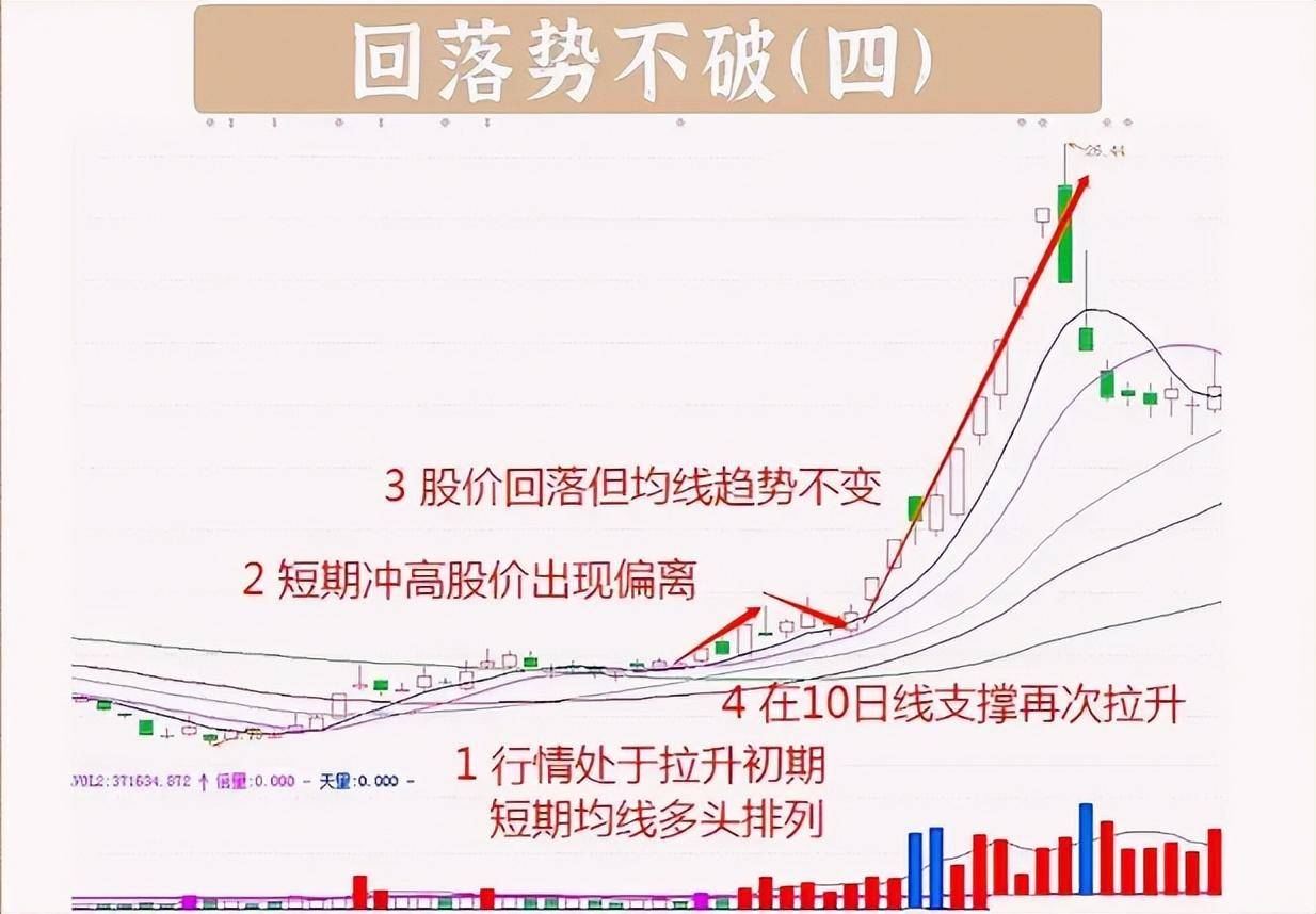 股票暴涨前往往走势上会出现回落不破势走势值得大家买入