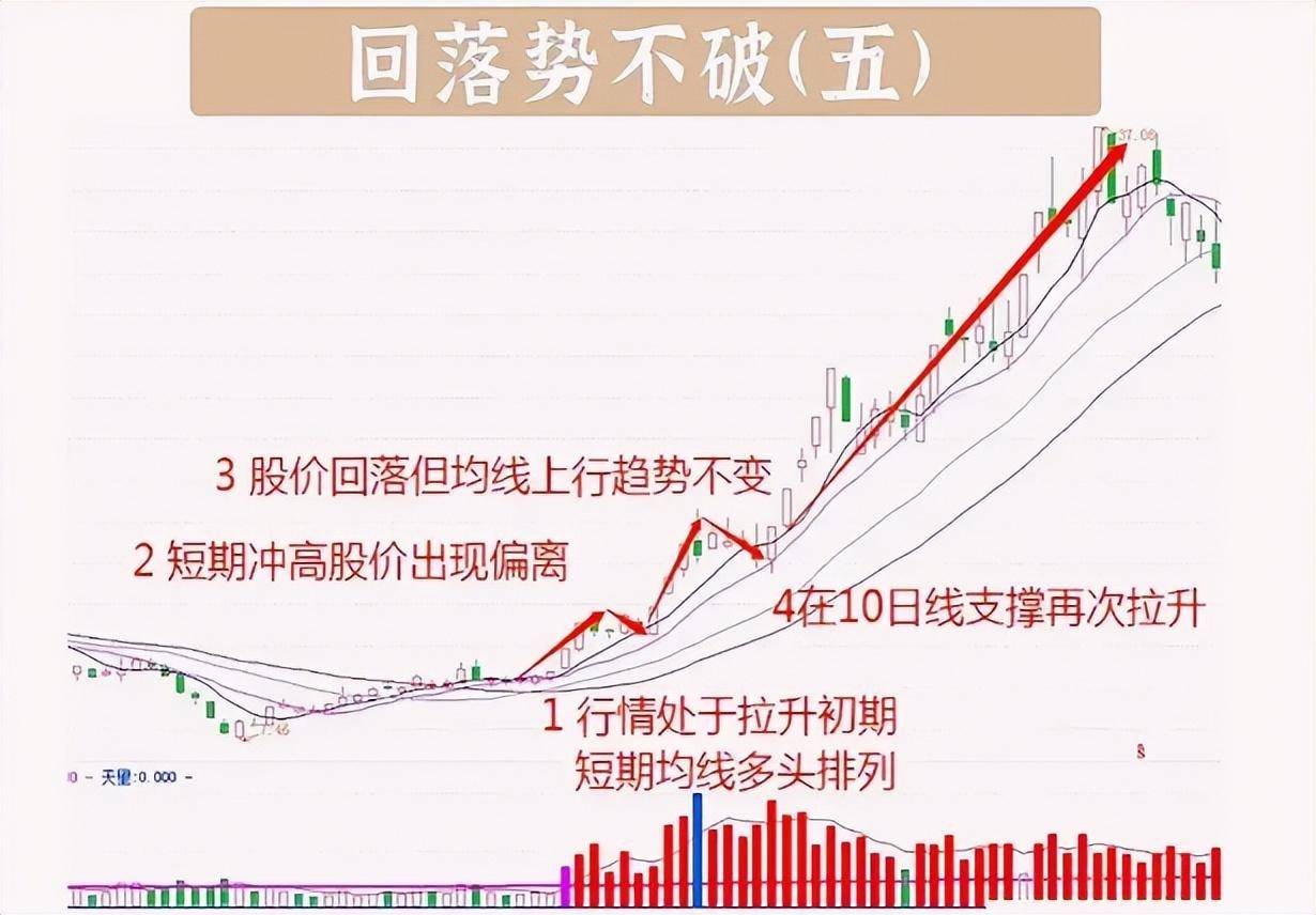 股票暴涨前往往走势上会出现回落不破势走势值得大家买入