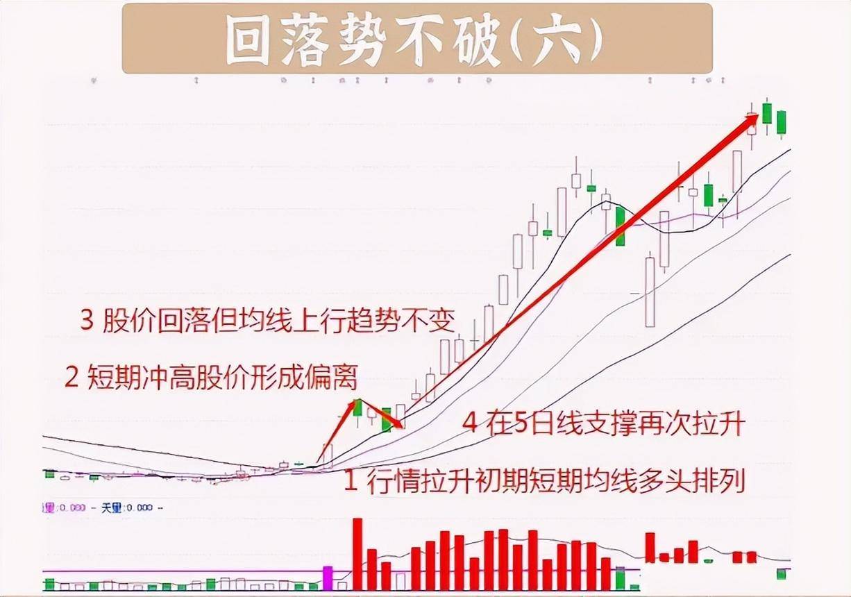 股票暴涨前往往走势上会出现回落不破势走势值得大家买入