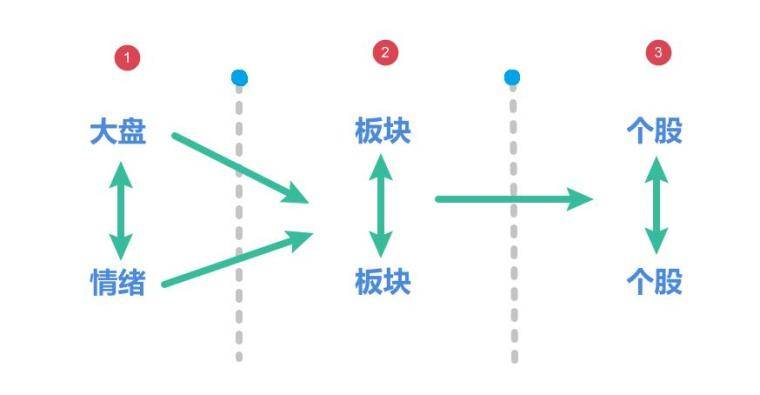 顶级视角如何全面客观本质地分析市场