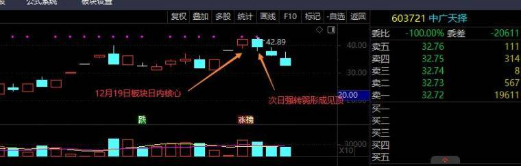 交易认知记录篇之板块转折判断妙招