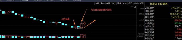 交易认知记录篇之板块转折判断妙招