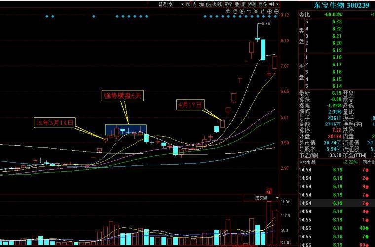 主力拉高建仓洗盘再启动的首板买入方法