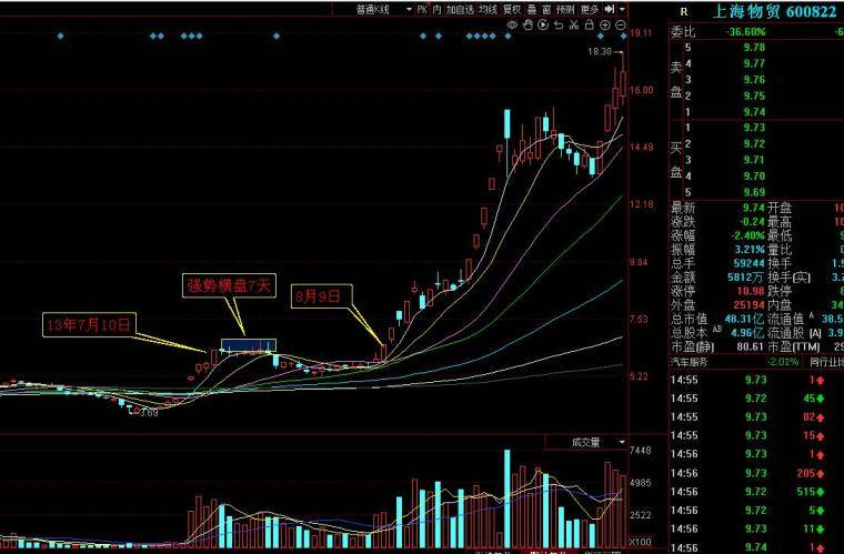 主力拉高建仓洗盘再启动的首板买入方法