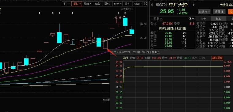 看形态炒股的误区与价值