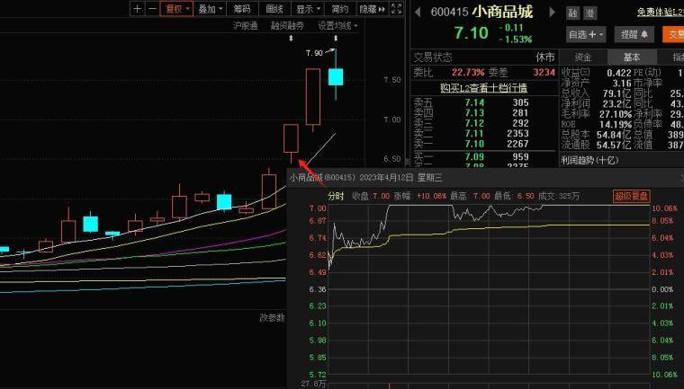 看形态炒股的误区与价值