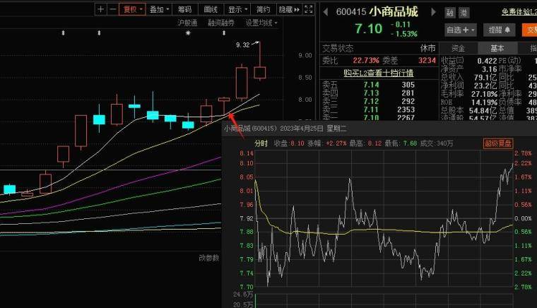 看形态炒股的误区与价值