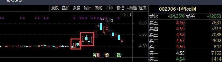 炒股必备技巧第一篇底部多方结构打法