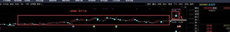 炒股必备技巧第一篇底部多方结构打法