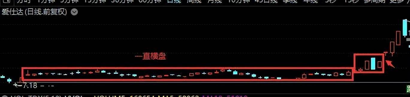 炒股必备技巧第一篇底部多方结构打法