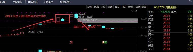 炒股必备技巧第一篇底部多方结构打法