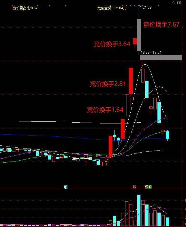 如何计算个股的早盘竞价是否属于健康标准？